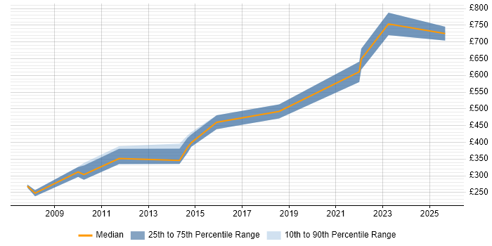 Contractor daily rate distribution trend for jobs in Central London citing Creative Strategy