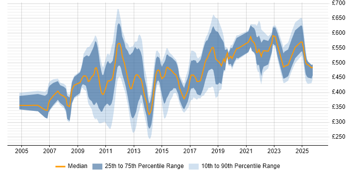 Contractor daily rate distribution trend for jobs in Central London citing Creative Thinking
