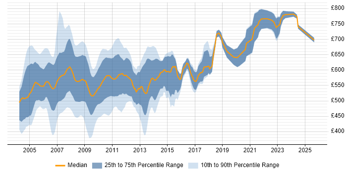 Contractor daily rate distribution trend for jobs in Central London citing Credit Derivative