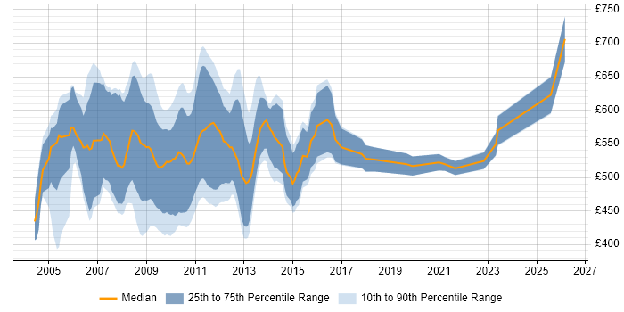 Contractor daily rate distribution trend for Credit Risk Business Analyst job vacancies in Central London