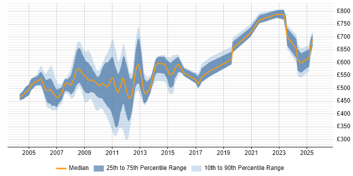 Contractor daily rate distribution trend for jobs in Central London citing Credit Risk Management