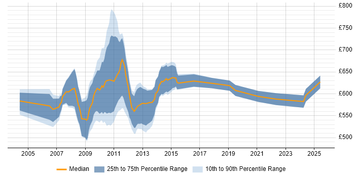 Contractor daily rate distribution trend for Credit Risk Project Manager job vacancies in Central London Contractor daily rate distribution trend for Credit Risk Project Manager job vacancies in Central London