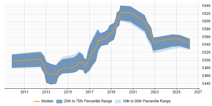 Contractor daily rate distribution trend for jobs in Central London citing CREST Certified