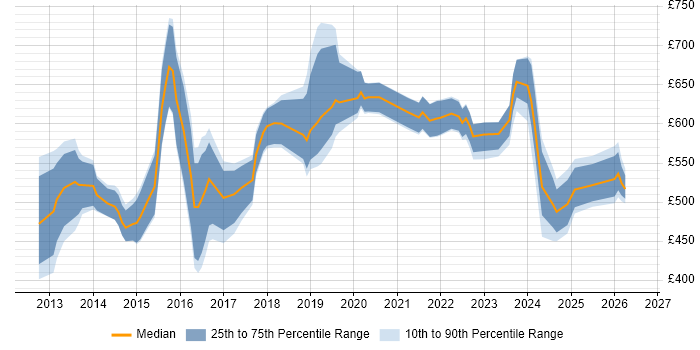 Contractor daily rate distribution trend for jobs in Central London citing CRISC