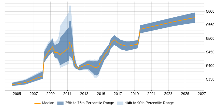 Contractor daily rate distribution trend for jobs in Central London citing Critical Path Analysis