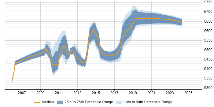 Contractor daily rate distribution trend for jobs in Central London citing Critical Success Factor