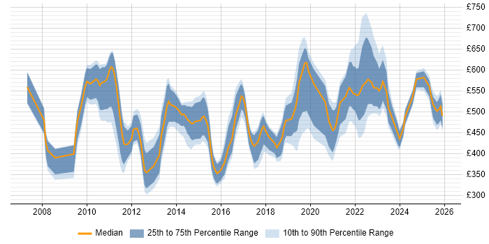 Contractor daily rate distribution trend for jobs in Central London citing Critical Thinking