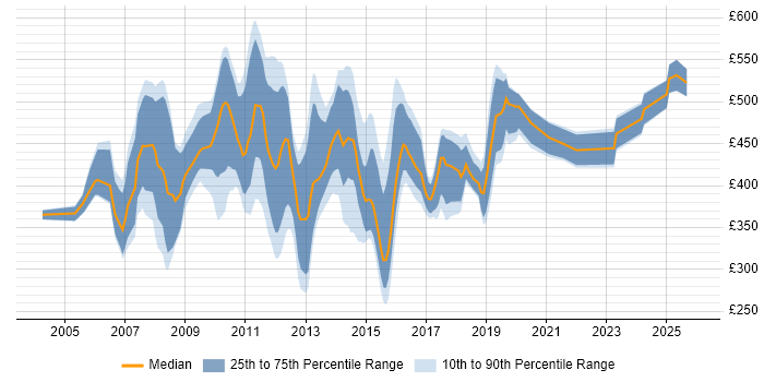 Contractor daily rate distribution trend for CRM Analyst job vacancies in Central London