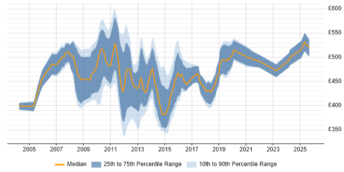 Contractor daily rate distribution trend for CRM Business Analyst job vacancies in Central London