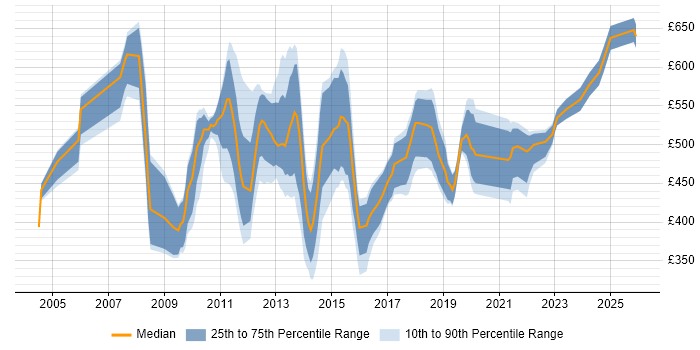 Contractor daily rate distribution trend for CRM Manager job vacancies in Central London