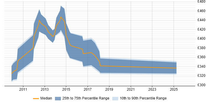 Contractor daily rate distribution trend for CRM Specialist job vacancies in Central London