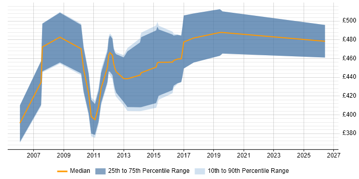 Contractor daily rate distribution trend for CRM Technical Consultant job vacancies in Central London