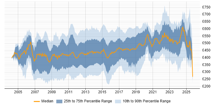Contractor daily rate distribution trend for jobs in Central London citing CRM Contractor daily rate distribution trend for jobs in Central London citing CRM