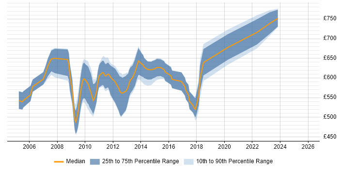 Contractor daily rate distribution trend for C# Pricing Developer job vacancies in Central London