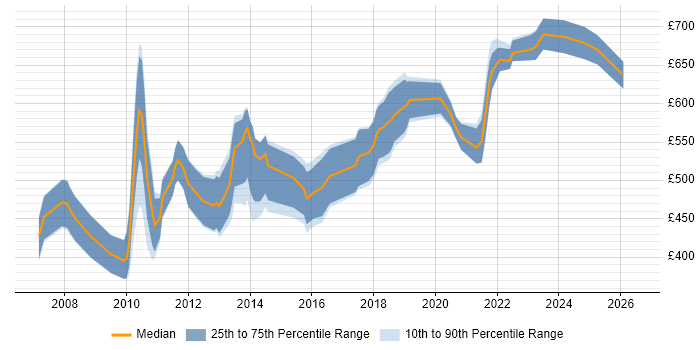 Contractor daily rate distribution trend for C# Software Engineer job vacancies in Central London