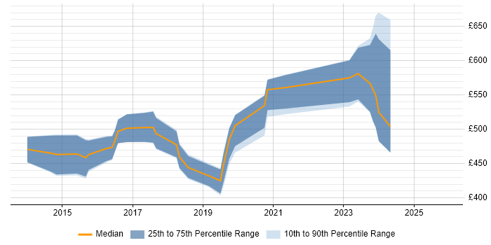 Contractor daily rate distribution trend for jobs in Central London citing CSIRT