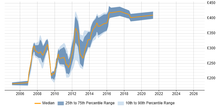 Contractor daily rate distribution trend for CSS Developer job vacancies in Central London