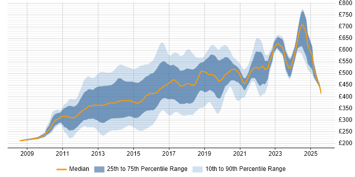 Contractor daily rate distribution trend for jobs in Central London citing CSS3 Contractor daily rate distribution trend for jobs in Central London citing CSS3