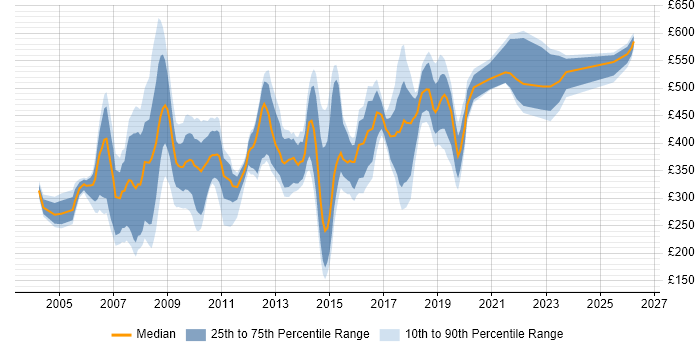 Contractor daily rate distribution trend for jobs in Central London citing CTC Cleared