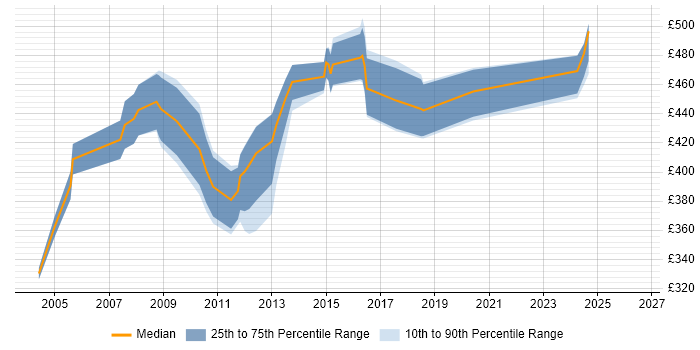 Contractor daily rate distribution trend for jobs in Central London citing CTI