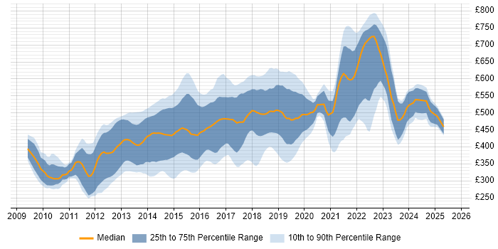 Contractor daily rate distribution trend for jobs in Central London citing Cucumber