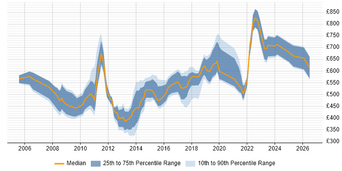 Contractor daily rate distribution trend for jobs in Central London citing Culture Change