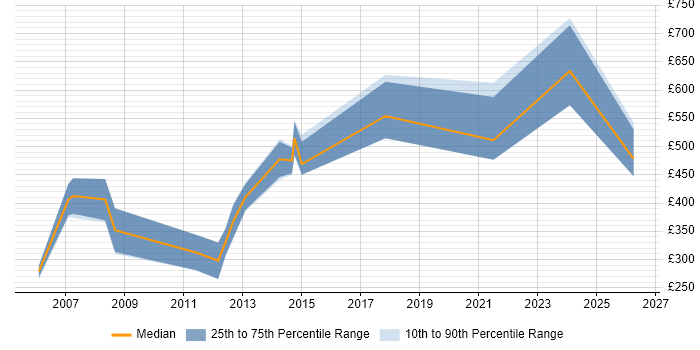 Contractor daily rate distribution trend for jobs in Central London citing Customer Analysis