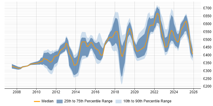 Contractor daily rate distribution trend for jobs in Central London citing Customer-Centricity
