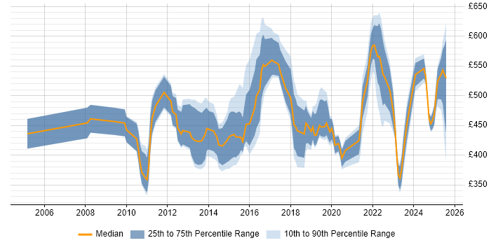Contractor daily rate distribution trend for jobs in Central London citing Customer Engagement