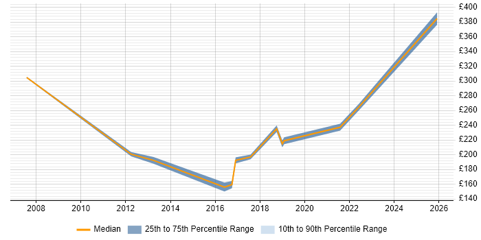 Contractor daily rate distribution trend for Customer Engineer job vacancies in Central London
