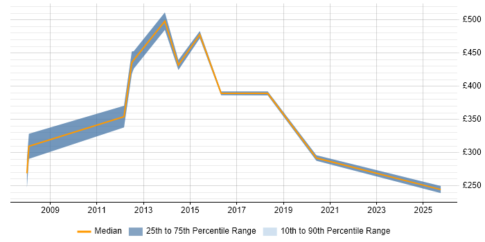 Contractor daily rate distribution trend for Customer Insight Manager job vacancies in Central London Contractor daily rate distribution trend for Customer Insight Manager job vacancies in Central London