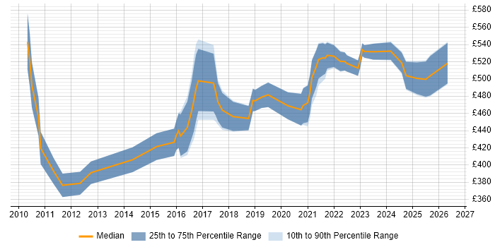 Contractor daily rate distribution trend for jobs in Central London citing Customer Journey Map
