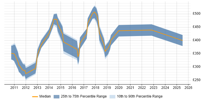 Contractor daily rate distribution trend for jobs in Central London citing Customer Segmentation Contractor daily rate distribution trend for jobs in Central London citing Customer Segmentation