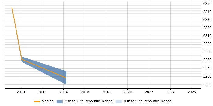 Contractor daily rate distribution trend for Customer Support Analyst job vacancies in Central London