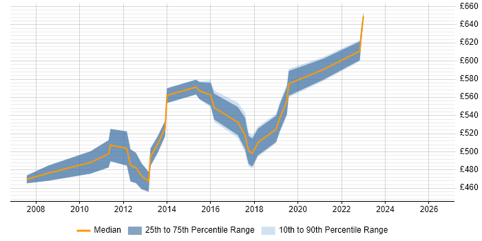 Contractor daily rate distribution trend for Cutover Manager job vacancies in Central London