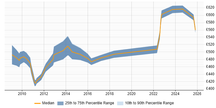 Contractor daily rate distribution trend for jobs in Central London citing Cutover Planning