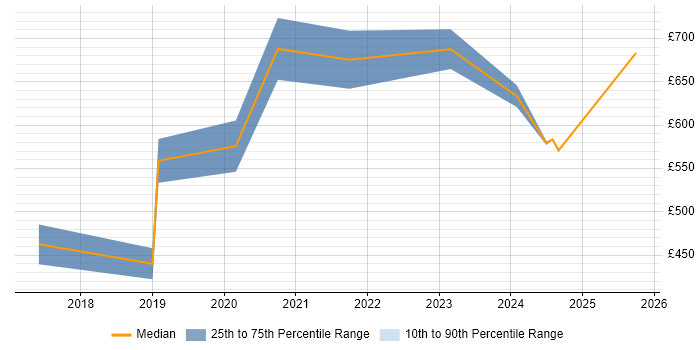 Contractor daily rate distribution trend for jobs in Central London citing Cyber Assurance