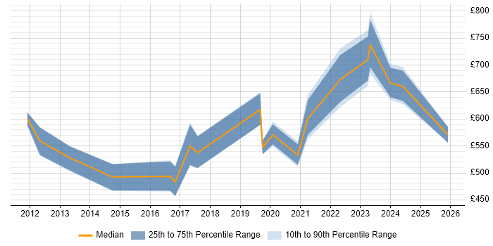 Contractor daily rate distribution trend for jobs in Central London citing Cyber Defence