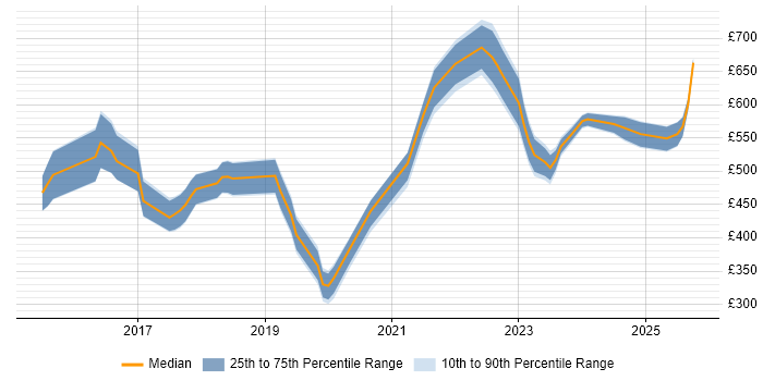 Contractor daily rate distribution trend for jobs in Central London citing Cyber Essentials Contractor daily rate distribution trend for jobs in Central London citing Cyber Essentials