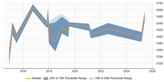 Contractor daily rate distribution trend for jobs in Central London citing Cyber Intelligence
