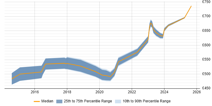 Contractor daily rate distribution trend for jobs in Central London citing Cyber Resilience