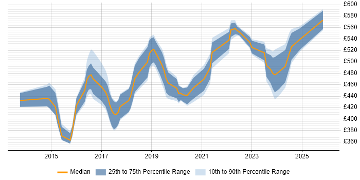 Contractor daily rate distribution trend for Cybersecurity Analyst job vacancies in Central London