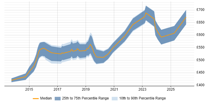 Contractor daily rate distribution trend for Cybersecurity Consultant job vacancies in Central London