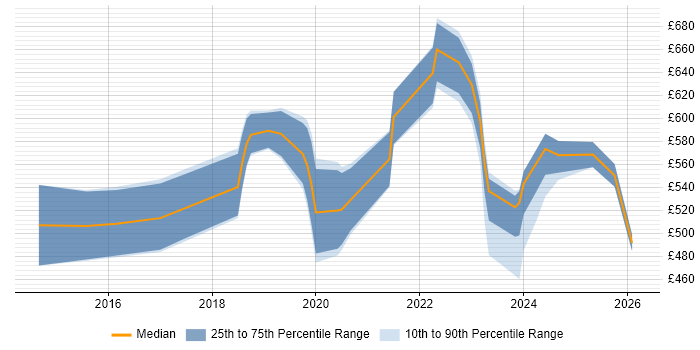 Contractor daily rate distribution trend for Cybersecurity Engineer job vacancies in Central London