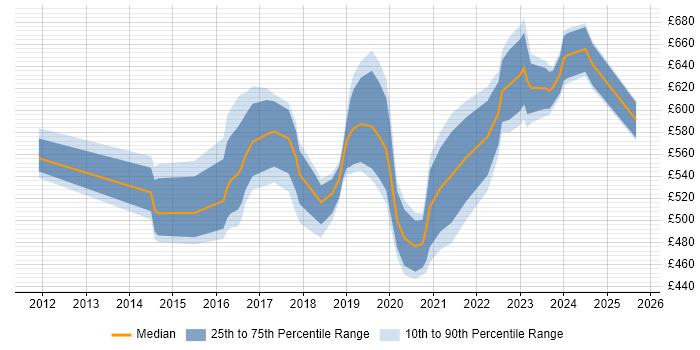 Contractor daily rate distribution trend for Cybersecurity Manager job vacancies in Central London