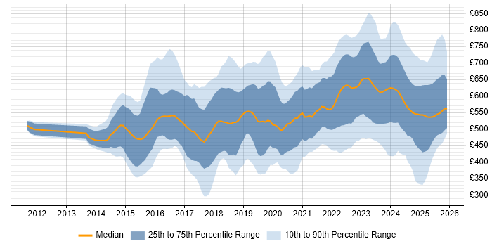 Contractor daily rate distribution trend for jobs in Central London citing Cybersecurity
