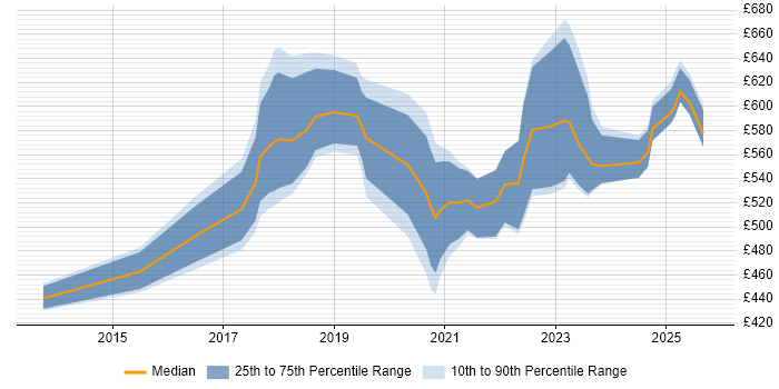 Contractor daily rate distribution trend for jobs in Central London citing Cyber Threat Intelligence