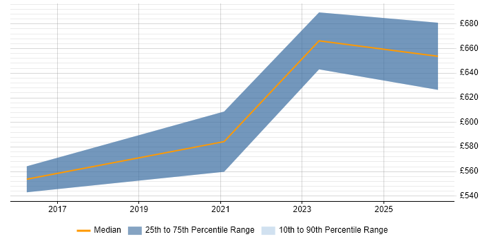 Contractor daily rate distribution trend for CyberArk Architect job vacancies in Central London