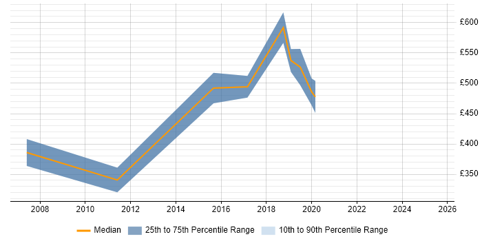 Contractor daily rate distribution trend for jobs in Central London citing Cybercrime