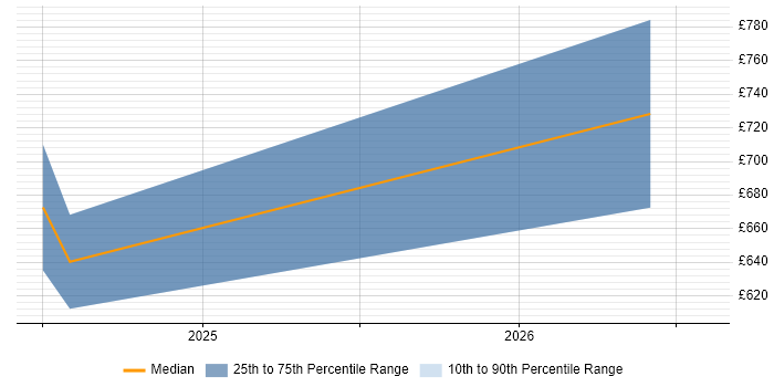 Contractor daily rate distribution trend for jobs in Central London citing Cypher
